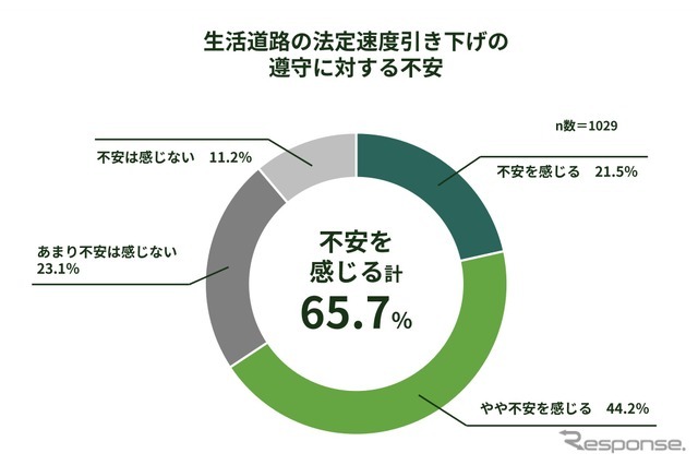 生活道路の法定速度引き下げの遵守に対する不安