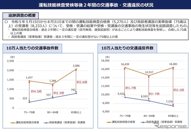 運転技能検査受検等後2年間の交通事故・交通違反の状況