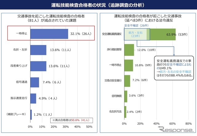 運転技能検査合格者の状況（追跡調査の分析）
