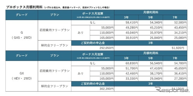 KINTO初の商用車、プロボックス