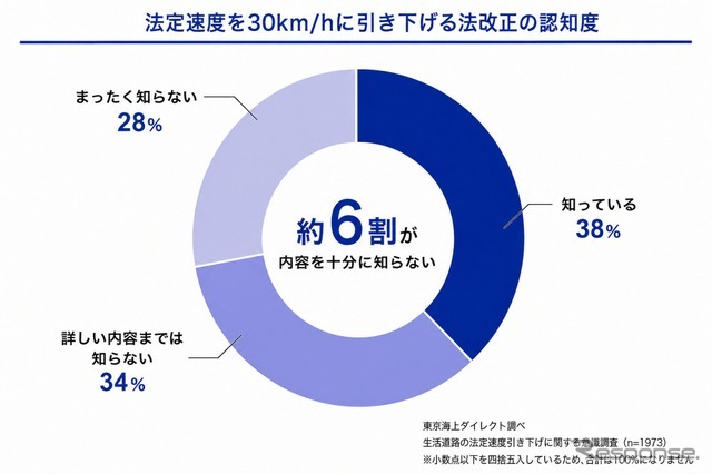 法定速度を30km/hに引き下げる法改正の認知度