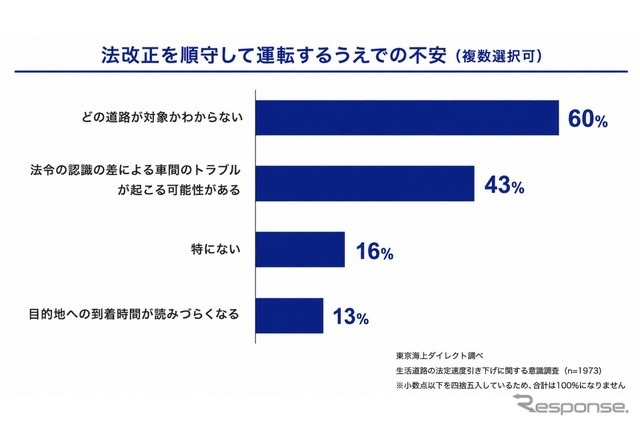 法改正を順守して運転するうえでの不安