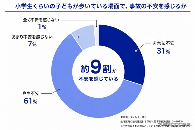 小学生くらいの子どもが歩いている場面で、事故の不安を感じるか