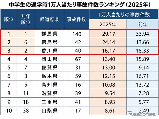 中学生の通学時1万人当たり事故件数ランキング