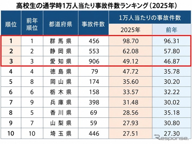 高校生の通学時1万人当たり事故件数ランキング