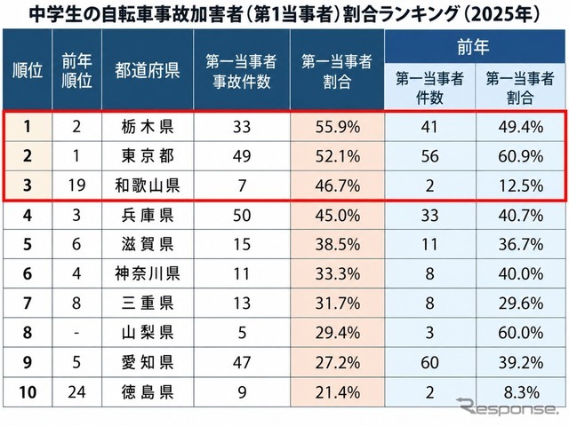 中学生の自転車事故加害者（第1当事者）割合ランキング