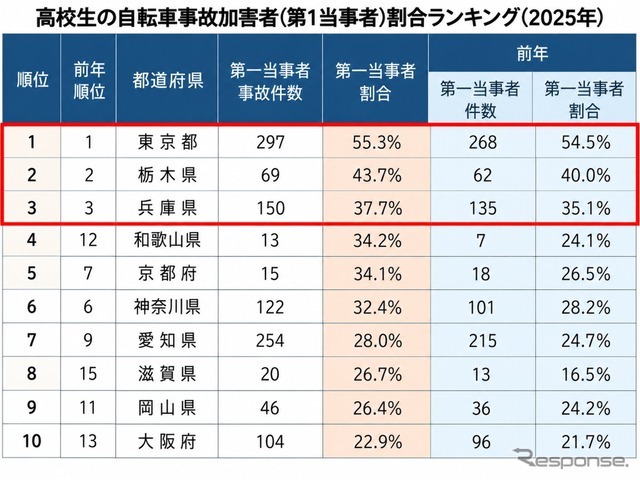 高校生の自転車事故加害者（第1当事者）割合ランキング