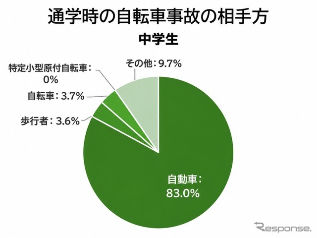 通学時の自転車事故の相手方 / 中学生