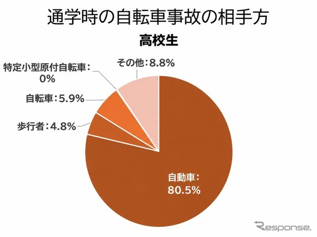 通学時の自転車事故の相手方 / 高校生