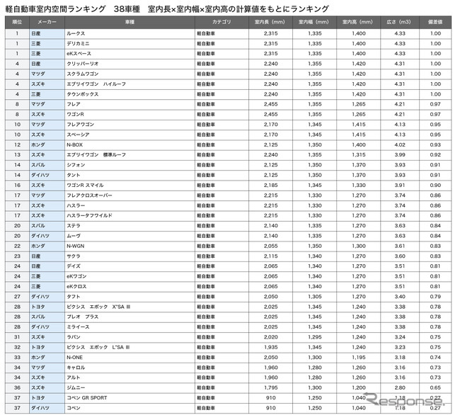 軽自動車総合ランキング