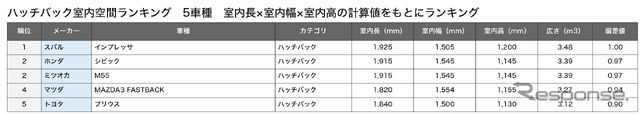 ハッチバック総合ランキング