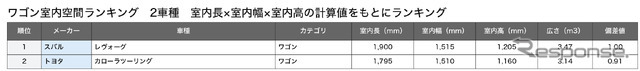 ワゴン総合ランキング