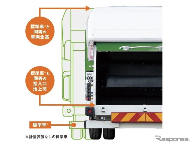 標準車と同 水準 の全高・全長 による作業性の確保