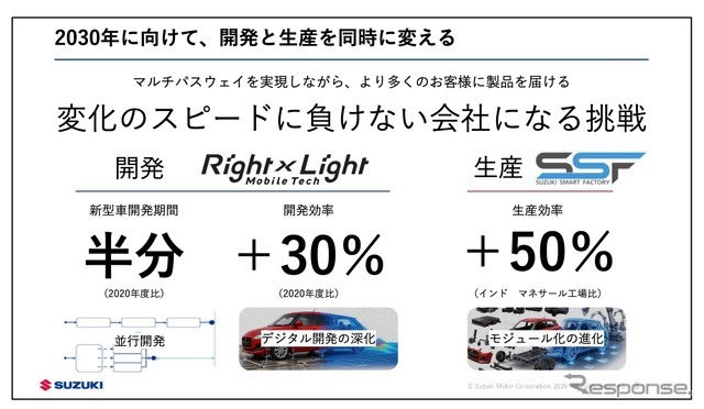 スズキは、2030年に向けて新車開発期間の半減、開発効率30％向上を掲げる