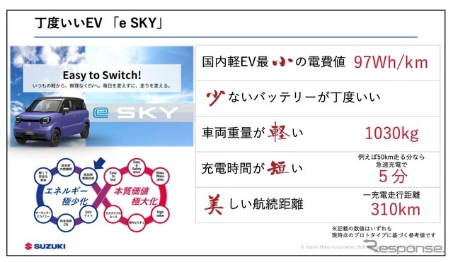スズキ eスカイが実現した「小・少・軽・短・美」