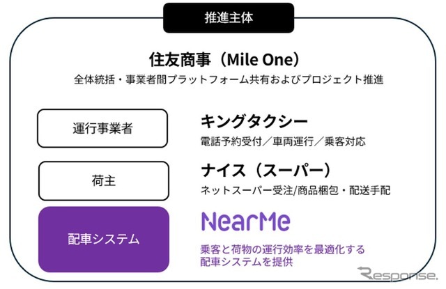 関係主体と役割分担