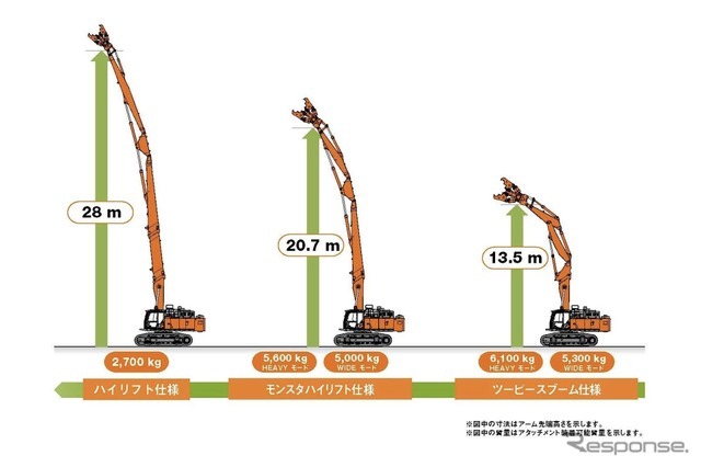 3種類のフロントの作業高さ