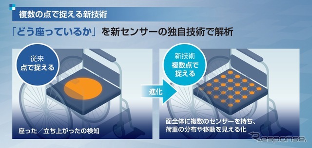 新センシング技術で開発されたのは荷重の分布から利用者の状態を捉え、荷重の移動から次の行動を検知する車いすセンサー