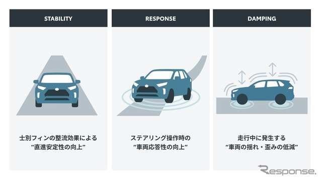 士別フィン付きアンダーカバーとパフォーマンスダンパーの相乗効果