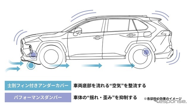 士別フィン付きアンダーカバーとパフォーマンスダンパーの相乗効果
