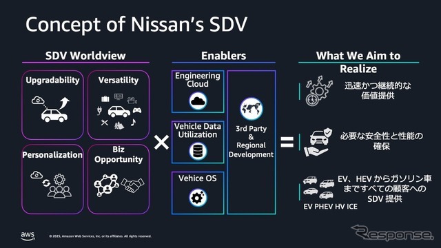 日産自動車とAWSが連携して推進するSDV開発