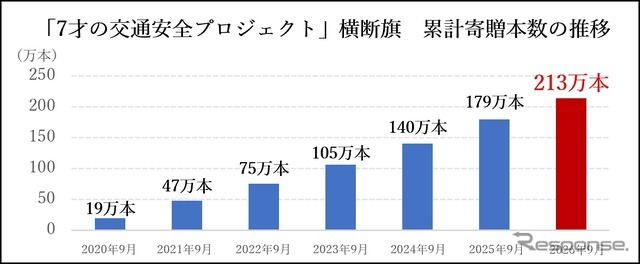 「7才の交通安全プロジェクト」横断旗の累計寄贈本数が200万本を突破