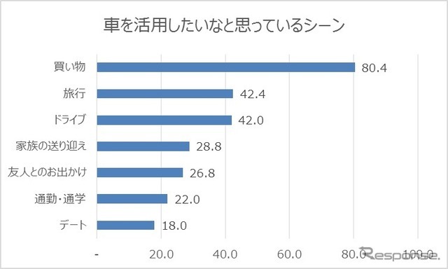 女性が車を活用したいなと思っているシーン