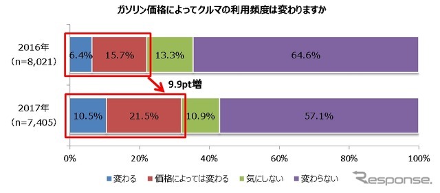 ガソリン価格によってクルマの利用頻度は変わるか