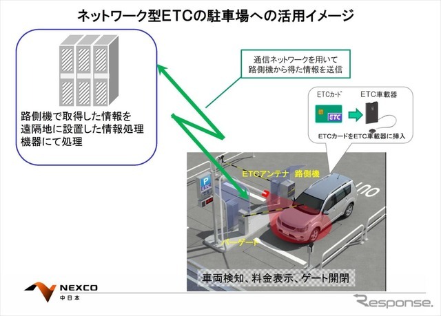 ETCカードを有料道路料金以外の決済にも拡大する試行運用を開始する