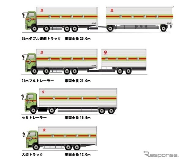 全長25mダブル連結トラックのイメージ（福山通運）