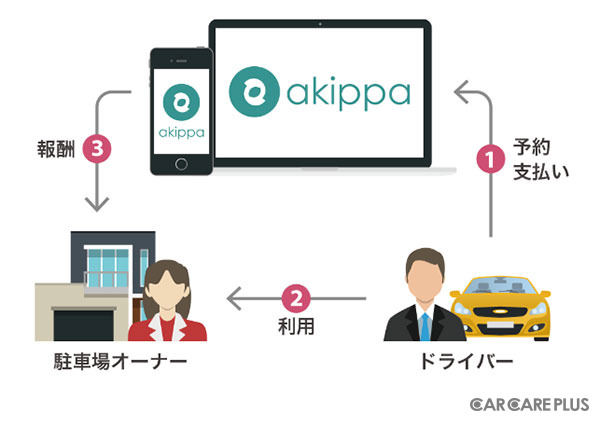akippaの仕組み