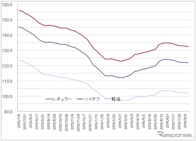 給油所のガソリン小売価格推移（資源エネルギー庁の発表をもとにレスポンス編集部でグラフ作成）