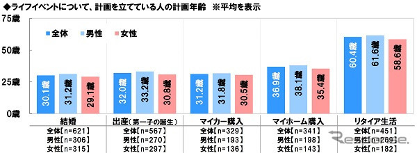 ライフイベントについて、計画を立てている人の計画年齢