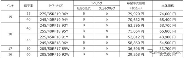 ADVAN スポーツV105 ランフラットサイズ（価格表）