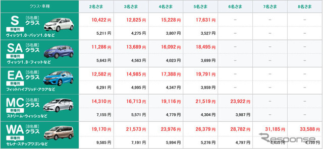 車種・料金：レンタカークラスおよびご参加人数に応じた料金（レンタカー24時間利用の場合）