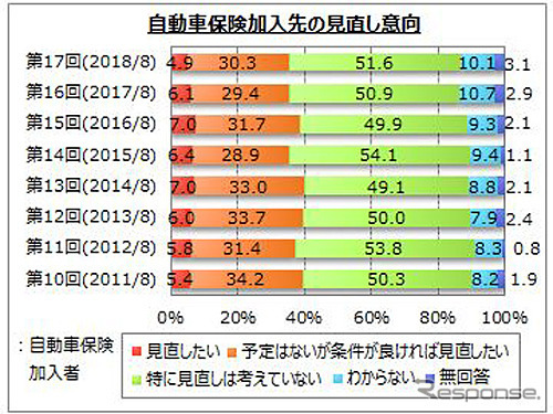 自動車保険加入先の見直し意向