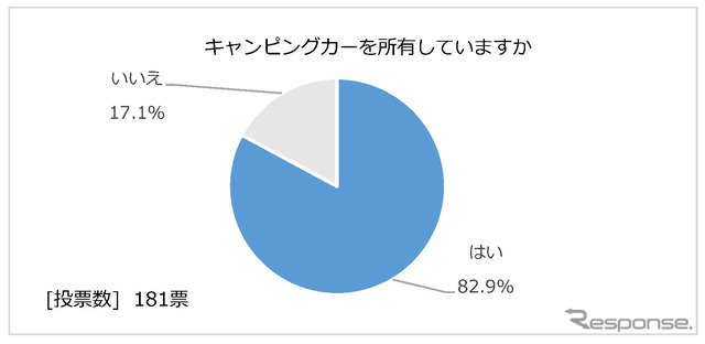 日本RV協会による「寒さに対するキャンピングカーの装備と利点」に関するアンケート調査