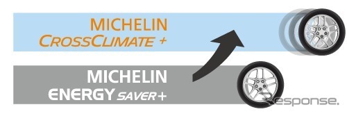 MICHELIN CROSSCLIMATE＋とMICHELIN ENERGY SAVER＋のロングライフ性能比較