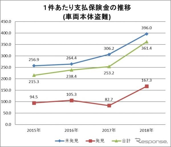 車両本体盗難1件あたりの支払保険金