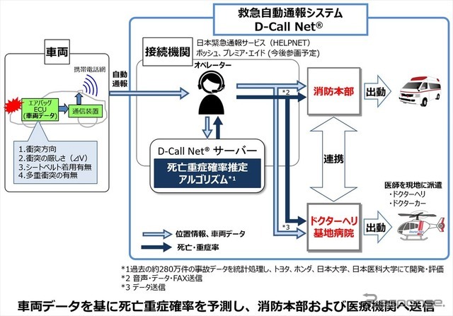 D-Call Net概要