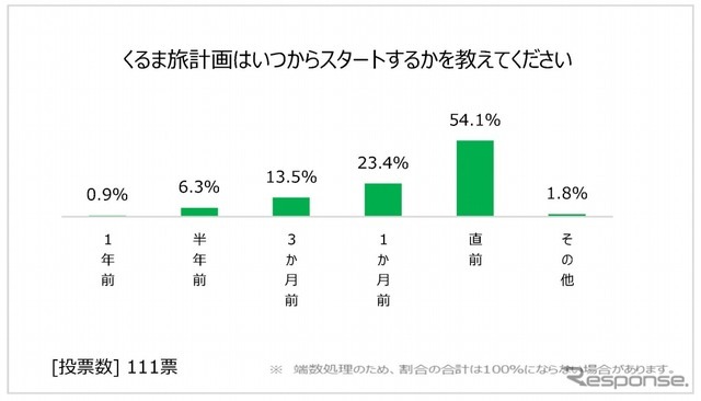 くるま旅計画がスタートする時期