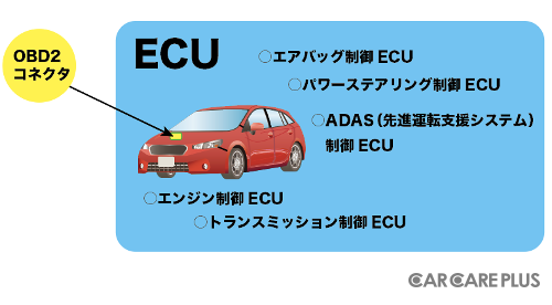 Obd2接続のメリットや注意点とは Obd解析の専門家 テクトム 富田直樹代表に聞く Car Care Plus