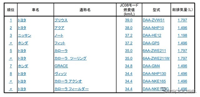 燃費ランキングトップ10　普通・小型車部門