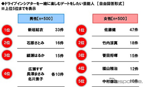 ドライブインシアターを一緒に楽しむデートをしたい芸能人