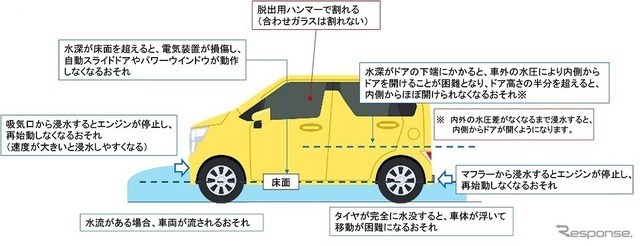 自動車が冠水した道路を走行する際に生じる不具合