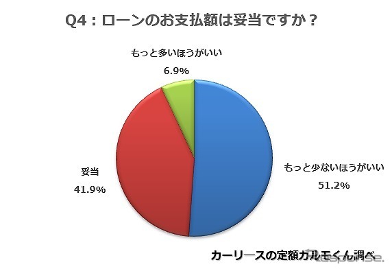 ローンの支払額は妥当ですか？