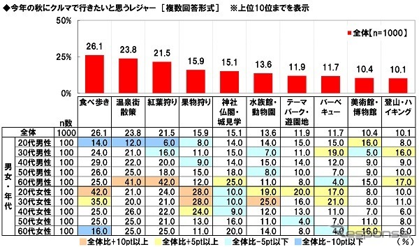 今年の秋にクルマで行きたいと思うレジャー