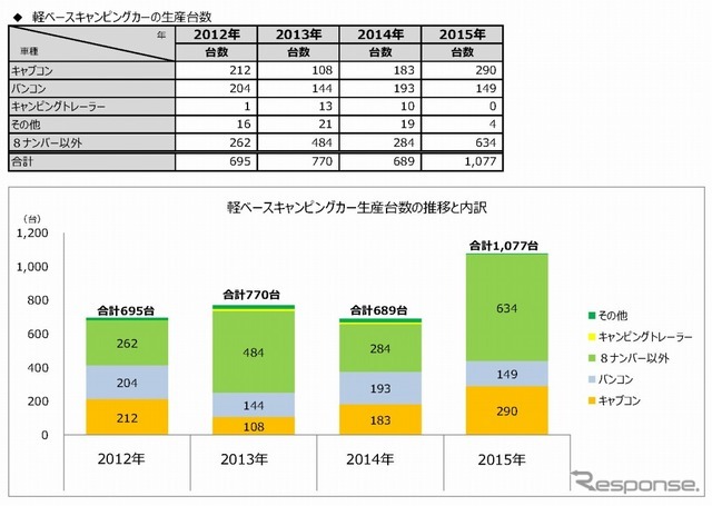 軽ベースキャンピングカーの生産台数