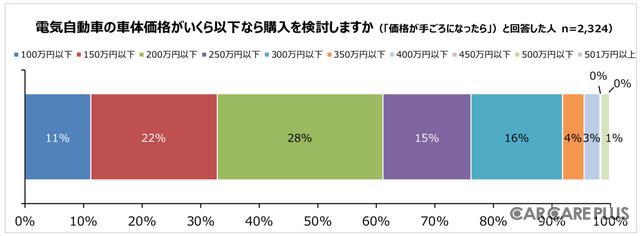 購入を視野に入れる車体価格