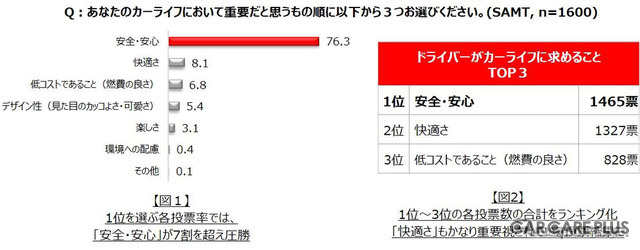 カーライフで重要だと思うもの